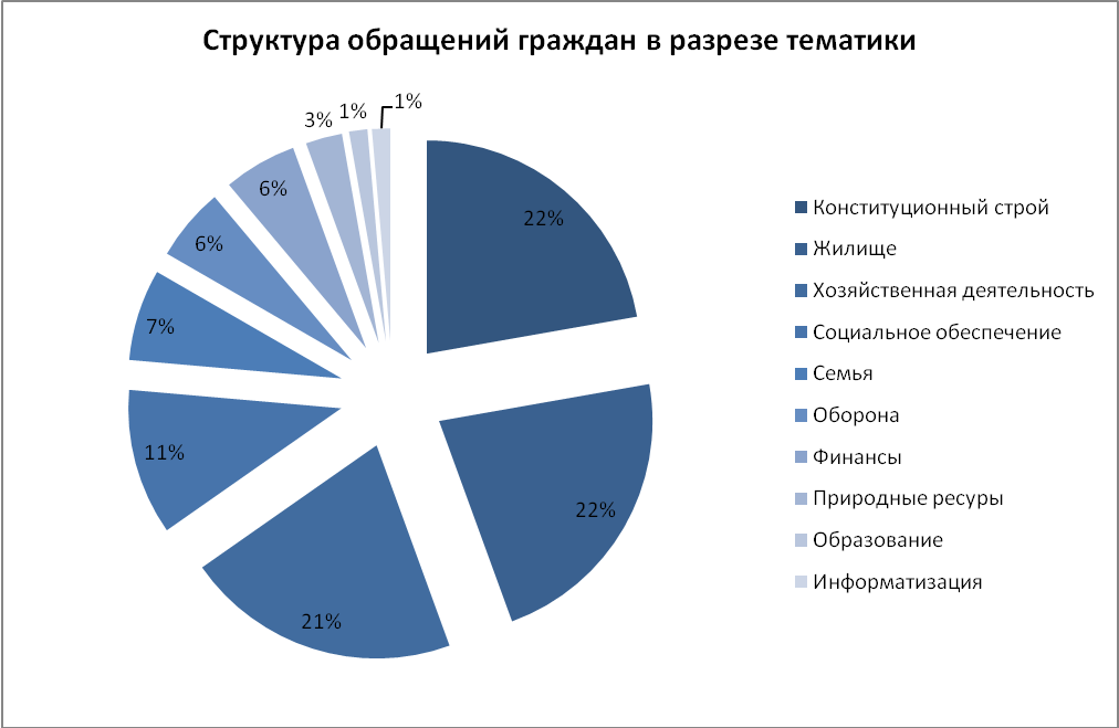 Структура обращений 2024 Структура обращений 2024